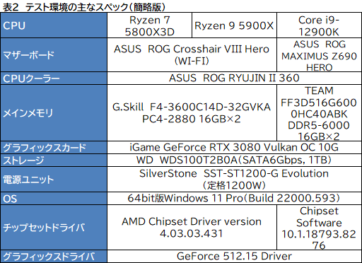 画像ギャラリー No.017のサムネイル画像 / 大容量L3キャッシュ搭載の「Ryzen 7 5800X3D」は,12〜16コアのハイエンドCPUと戦えるゲーム性能を有するのか?