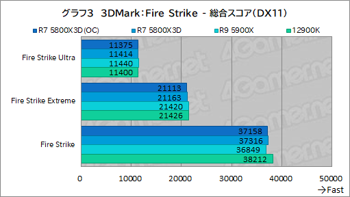 画像ギャラリー No.018のサムネイル画像 / 大容量L3キャッシュ搭載の「Ryzen 7 5800X3D」は,12〜16コアのハイエンドCPUと戦えるゲーム性能を有するのか?