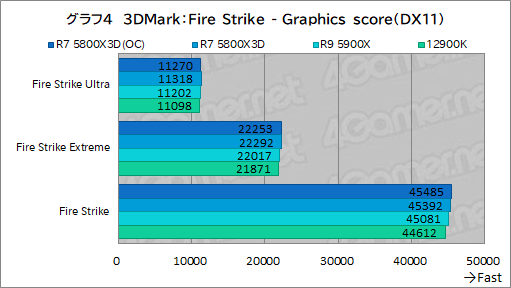 画像ギャラリー No.019のサムネイル画像 / 大容量L3キャッシュ搭載の「Ryzen 7 5800X3D」は,12〜16コアのハイエンドCPUと戦えるゲーム性能を有するのか?