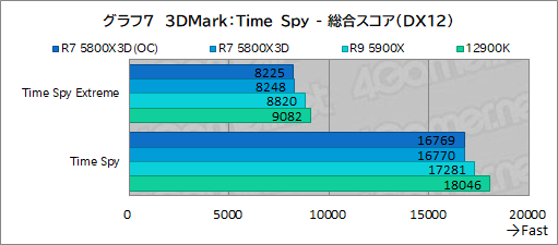 画像ギャラリー No.022のサムネイル画像 / 大容量L3キャッシュ搭載の「Ryzen 7 5800X3D」は,12〜16コアのハイエンドCPUと戦えるゲーム性能を有するのか?