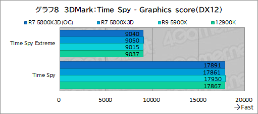画像ギャラリー No.023のサムネイル画像 / 大容量L3キャッシュ搭載の「Ryzen 7 5800X3D」は,12〜16コアのハイエンドCPUと戦えるゲーム性能を有するのか?