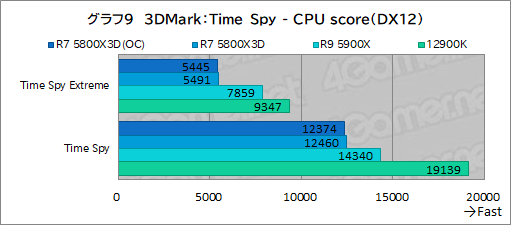 画像ギャラリー No.024のサムネイル画像 / 大容量L3キャッシュ搭載の「Ryzen 7 5800X3D」は,12〜16コアのハイエンドCPUと戦えるゲーム性能を有するのか?