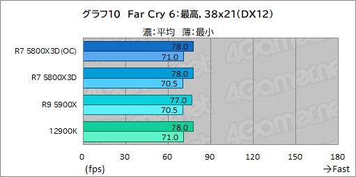 画像ギャラリー No.025のサムネイル画像 / 大容量L3キャッシュ搭載の「Ryzen 7 5800X3D」は,12〜16コアのハイエンドCPUと戦えるゲーム性能を有するのか?