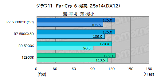 画像ギャラリー No.026のサムネイル画像 / 大容量L3キャッシュ搭載の「Ryzen 7 5800X3D」は,12〜16コアのハイエンドCPUと戦えるゲーム性能を有するのか?