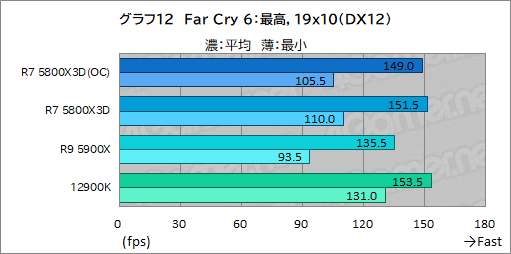 画像ギャラリー No.027のサムネイル画像 / 大容量L3キャッシュ搭載の「Ryzen 7 5800X3D」は,12〜16コアのハイエンドCPUと戦えるゲーム性能を有するのか?