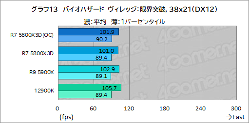 画像ギャラリー No.028のサムネイル画像 / 大容量L3キャッシュ搭載の「Ryzen 7 5800X3D」は,12〜16コアのハイエンドCPUと戦えるゲーム性能を有するのか?