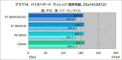 画像ギャラリー No.029のサムネイル画像 / 大容量L3キャッシュ搭載の「Ryzen 7 5800X3D」は,12〜16コアのハイエンドCPUと戦えるゲーム性能を有するのか?