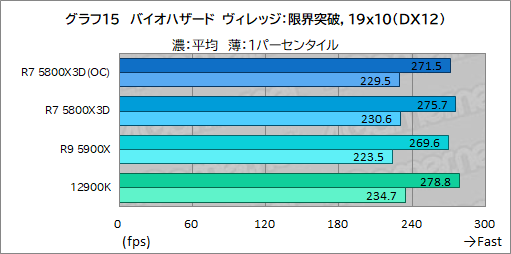 画像ギャラリー No.030のサムネイル画像 / 大容量L3キャッシュ搭載の「Ryzen 7 5800X3D」は,12〜16コアのハイエンドCPUと戦えるゲーム性能を有するのか?