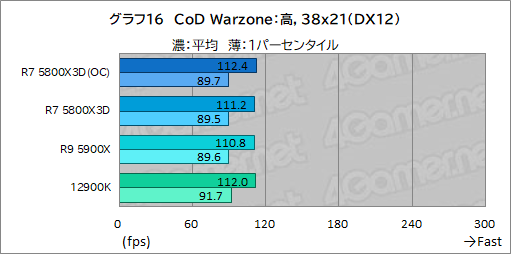 画像ギャラリー No.031のサムネイル画像 / 大容量L3キャッシュ搭載の「Ryzen 7 5800X3D」は,12〜16コアのハイエンドCPUと戦えるゲーム性能を有するのか?