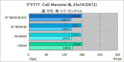 画像ギャラリー No.032のサムネイル画像 / 大容量L3キャッシュ搭載の「Ryzen 7 5800X3D」は,12〜16コアのハイエンドCPUと戦えるゲーム性能を有するのか?