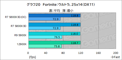 画像ギャラリー No.035のサムネイル画像 / 大容量L3キャッシュ搭載の「Ryzen 7 5800X3D」は,12〜16コアのハイエンドCPUと戦えるゲーム性能を有するのか?
