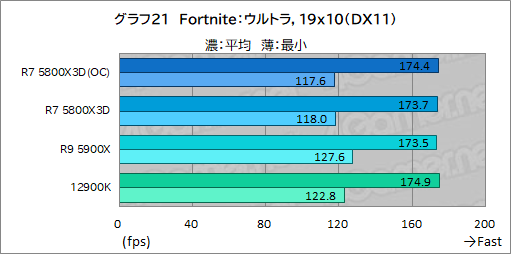 画像ギャラリー No.036のサムネイル画像 / 大容量L3キャッシュ搭載の「Ryzen 7 5800X3D」は,12〜16コアのハイエンドCPUと戦えるゲーム性能を有するのか?