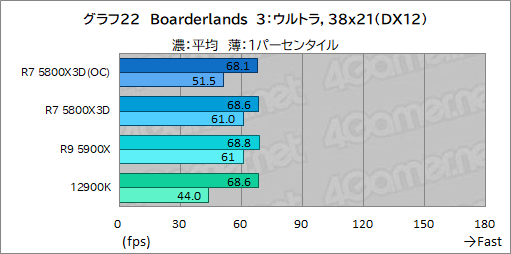 画像ギャラリー No.037のサムネイル画像 / 大容量L3キャッシュ搭載の「Ryzen 7 5800X3D」は,12〜16コアのハイエンドCPUと戦えるゲーム性能を有するのか?