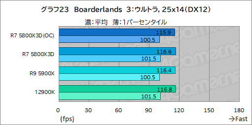 画像ギャラリー No.038のサムネイル画像 / 大容量L3キャッシュ搭載の「Ryzen 7 5800X3D」は,12〜16コアのハイエンドCPUと戦えるゲーム性能を有するのか?