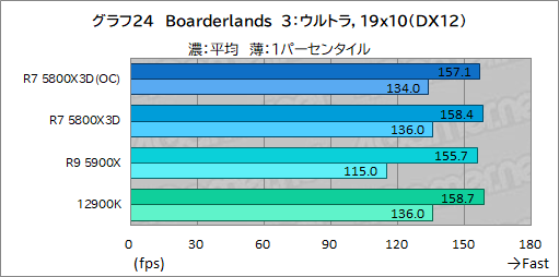 画像ギャラリー No.039のサムネイル画像 / 大容量L3キャッシュ搭載の「Ryzen 7 5800X3D」は,12〜16コアのハイエンドCPUと戦えるゲーム性能を有するのか?