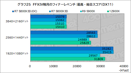 画像ギャラリー No.040のサムネイル画像 / 大容量L3キャッシュ搭載の「Ryzen 7 5800X3D」は,12〜16コアのハイエンドCPUと戦えるゲーム性能を有するのか?