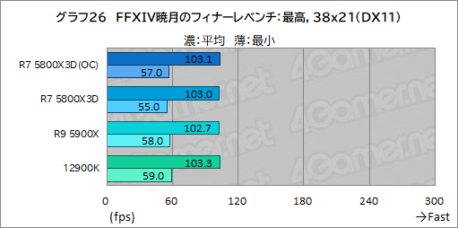画像ギャラリー No.041のサムネイル画像 / 大容量L3キャッシュ搭載の「Ryzen 7 5800X3D」は,12〜16コアのハイエンドCPUと戦えるゲーム性能を有するのか?