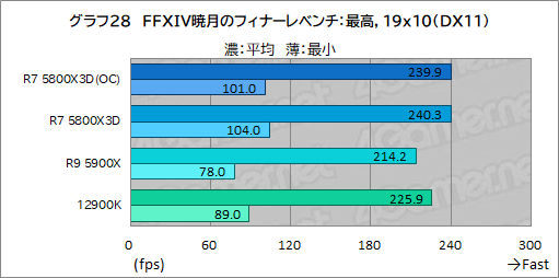 画像ギャラリー No.043のサムネイル画像 / 大容量L3キャッシュ搭載の「Ryzen 7 5800X3D」は,12〜16コアのハイエンドCPUと戦えるゲーム性能を有するのか?