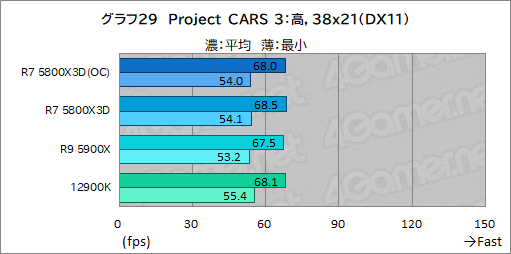 画像ギャラリー No.044のサムネイル画像 / 大容量L3キャッシュ搭載の「Ryzen 7 5800X3D」は,12〜16コアのハイエンドCPUと戦えるゲーム性能を有するのか?