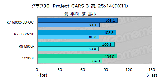 画像ギャラリー No.045のサムネイル画像 / 大容量L3キャッシュ搭載の「Ryzen 7 5800X3D」は,12〜16コアのハイエンドCPUと戦えるゲーム性能を有するのか?