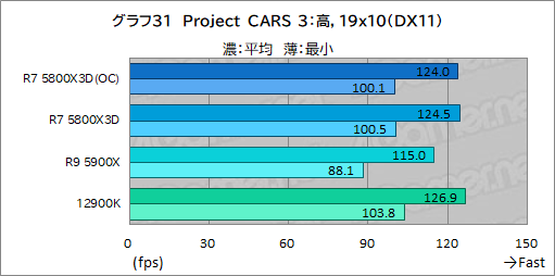 画像ギャラリー No.046のサムネイル画像 / 大容量L3キャッシュ搭載の「Ryzen 7 5800X3D」は,12〜16コアのハイエンドCPUと戦えるゲーム性能を有するのか?