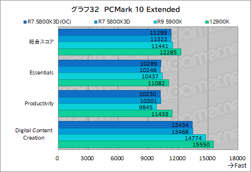 画像ギャラリー No.047のサムネイル画像 / 大容量L3キャッシュ搭載の「Ryzen 7 5800X3D」は,12〜16コアのハイエンドCPUと戦えるゲーム性能を有するのか?