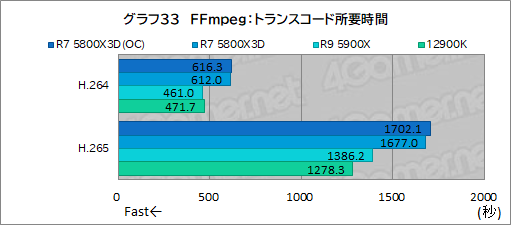 画像ギャラリー No.048のサムネイル画像 / 大容量L3キャッシュ搭載の「Ryzen 7 5800X3D」は,12〜16コアのハイエンドCPUと戦えるゲーム性能を有するのか?