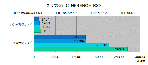 画像ギャラリー No.050のサムネイル画像 / 大容量L3キャッシュ搭載の「Ryzen 7 5800X3D」は,12〜16コアのハイエンドCPUと戦えるゲーム性能を有するのか?