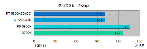 画像ギャラリー No.051のサムネイル画像 / 大容量L3キャッシュ搭載の「Ryzen 7 5800X3D」は,12〜16コアのハイエンドCPUと戦えるゲーム性能を有するのか?