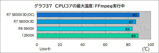 画像ギャラリー No.052のサムネイル画像 / 大容量L3キャッシュ搭載の「Ryzen 7 5800X3D」は,12〜16コアのハイエンドCPUと戦えるゲーム性能を有するのか?