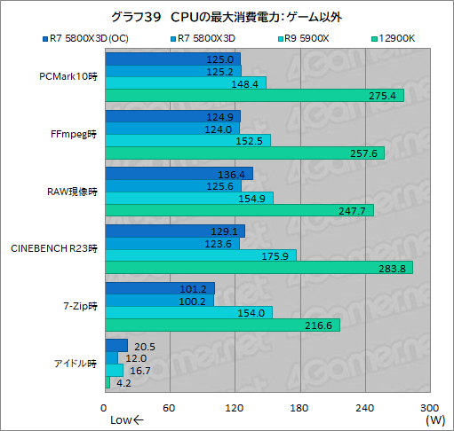 画像ギャラリー No.054のサムネイル画像 / 大容量L3キャッシュ搭載の「Ryzen 7 5800X3D」は,12〜16コアのハイエンドCPUと戦えるゲーム性能を有するのか?
