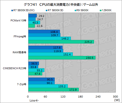 画像ギャラリー No.056のサムネイル画像 / 大容量L3キャッシュ搭載の「Ryzen 7 5800X3D」は,12〜16コアのハイエンドCPUと戦えるゲーム性能を有するのか?