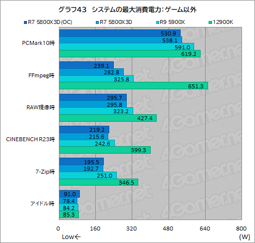 画像ギャラリー No.058のサムネイル画像 / 大容量L3キャッシュ搭載の「Ryzen 7 5800X3D」は,12〜16コアのハイエンドCPUと戦えるゲーム性能を有するのか?