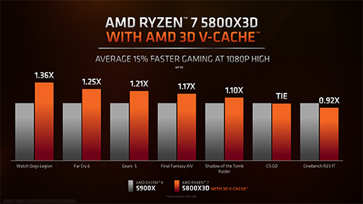 画像ギャラリー No.059のサムネイル画像 / 大容量L3キャッシュ搭載の「Ryzen 7 5800X3D」は,12〜16コアのハイエンドCPUと戦えるゲーム性能を有するのか?