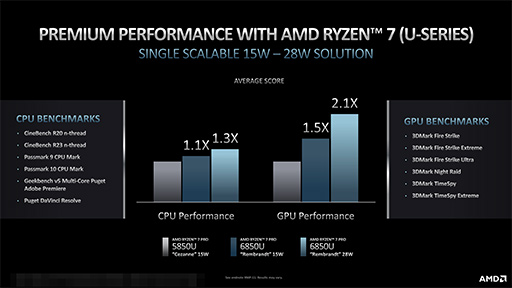 画像ギャラリー No.004のサムネイル画像 / AMD,ビジネスノートPC向けAPU「Ryzen PRO 6000 Mobile」を発表。Zen 3+世代CPUとRDNA 2世代統合型GPUに刷新