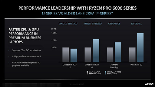 画像ギャラリー No.005のサムネイル画像 / AMD,ビジネスノートPC向けAPU「Ryzen PRO 6000 Mobile」を発表。Zen 3+世代CPUとRDNA 2世代統合型GPUに刷新