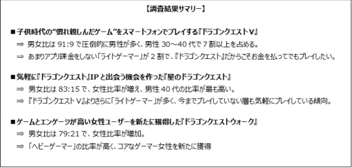 画像ギャラリー No.001のサムネイル画像 / ゲームエイジ総研が「ドラクエ」シリーズ3アプリのユーザーの違いをデータにして公開