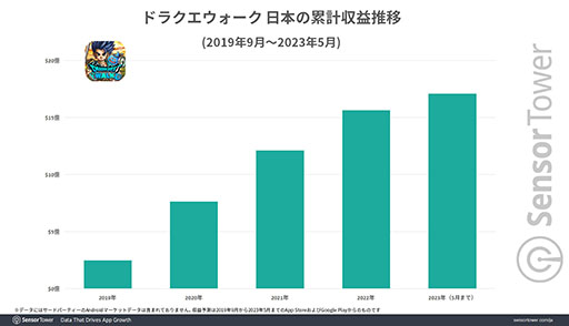 画像ギャラリー No.005のサムネイル画像 / 「ドラゴンクエストウォーク」,累計収益は17億ドル(約2462億円)を突破。ドラクエの日前後のランキング動向など各種データが公開