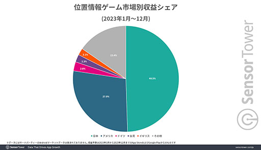 画像ギャラリー No.002のサムネイル画像 / 「ドラクエウォーク」が日本の位置情報ゲームの収益1位。世界の位置情報ゲームの約半分の収益を日本市場が占める