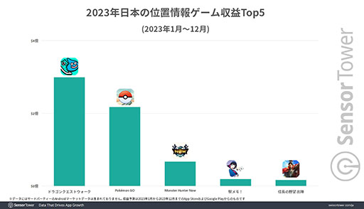 画像ギャラリー No.003のサムネイル画像 / 「ドラクエウォーク」が日本の位置情報ゲームの収益1位。世界の位置情報ゲームの約半分の収益を日本市場が占める