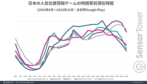 画像ギャラリー No.004のサムネイル画像 / 「ドラクエウォーク」が日本の位置情報ゲームの収益1位。世界の位置情報ゲームの約半分の収益を日本市場が占める