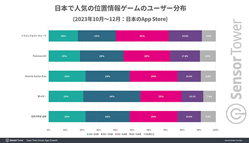 画像ギャラリー No.005のサムネイル画像 / 「ドラクエウォーク」が日本の位置情報ゲームの収益1位。世界の位置情報ゲームの約半分の収益を日本市場が占める