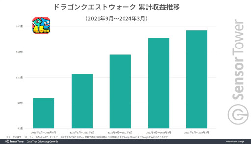 画像ギャラリー No.002のサムネイル画像 / 「ドラゴンクエストウォーク」の累計収益は20億ドル(約3100億円)目前! 位置情報ゲームの中で国内収益トップを維持