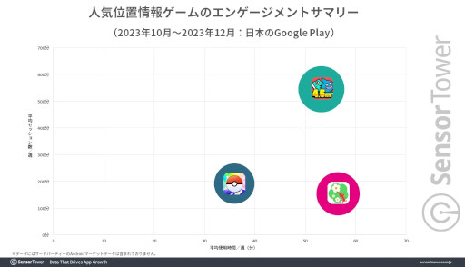 画像ギャラリー No.004のサムネイル画像 / 「ドラゴンクエストウォーク」の累計収益は20億ドル(約3100億円)目前! 位置情報ゲームの中で国内収益トップを維持