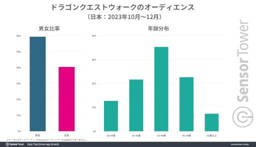 画像ギャラリー No.005のサムネイル画像 / 「ドラゴンクエストウォーク」の累計収益は20億ドル(約3100億円)目前! 位置情報ゲームの中で国内収益トップを維持