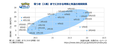 画像ギャラリー No.004のサムネイル画像 / 「Pokémon Sleep」日本の平均睡眠時間は6時間38分で最下位。世界7か国を対象にしたプレイヤーの睡眠調査を実施