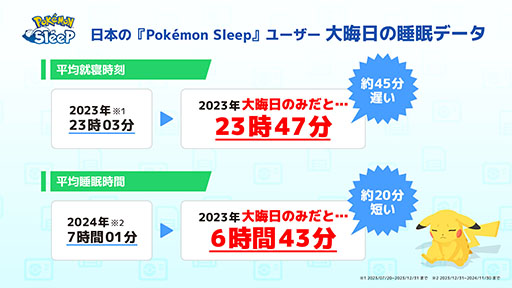 画像ギャラリー No.001のサムネイル画像 / 「Pokémon Sleep」，日本の大晦日は寝不足であるというデータ分析を公開。「ウェザーニュースLiVE」とのコラボも実施
