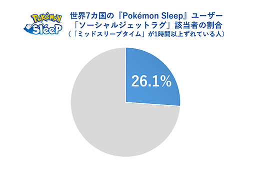 画像ギャラリー No.002のサムネイル画像 / 「Pokémon Sleep」日本人プレイヤーの睡眠時間がリリース直後と比べて約30分延びる。ねむりの約束を世界トップレベルで守っていることが明らかに