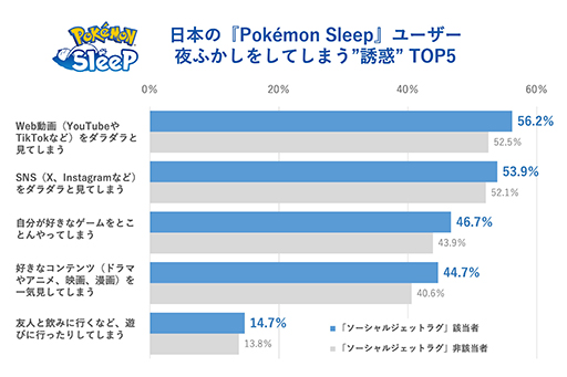 画像ギャラリー No.003のサムネイル画像 / 「Pokémon Sleep」日本人プレイヤーの睡眠時間がリリース直後と比べて約30分延びる。ねむりの約束を世界トップレベルで守っていることが明らかに
