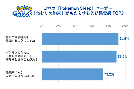 画像ギャラリー No.004のサムネイル画像 / 「Pokémon Sleep」日本人プレイヤーの睡眠時間がリリース直後と比べて約30分延びる。ねむりの約束を世界トップレベルで守っていることが明らかに